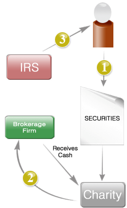 securities securities