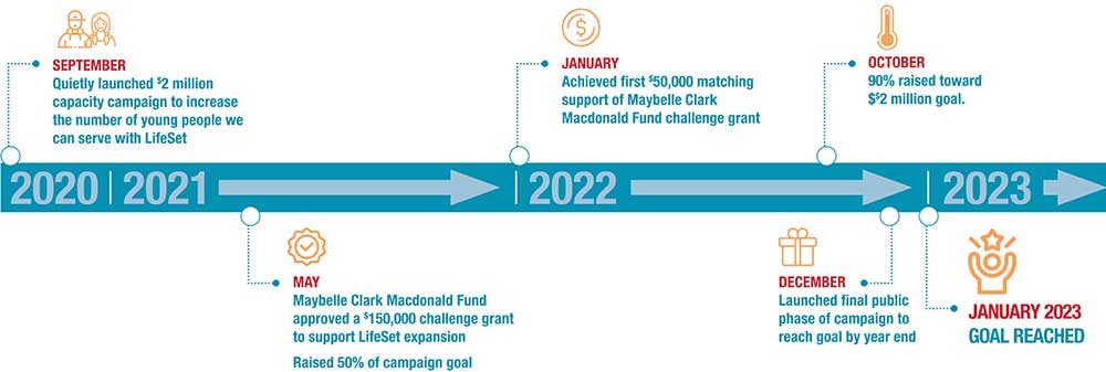 YV23-DEV-OR-Timeline-of-Generosity Oregon Timeline of Generosity graphic