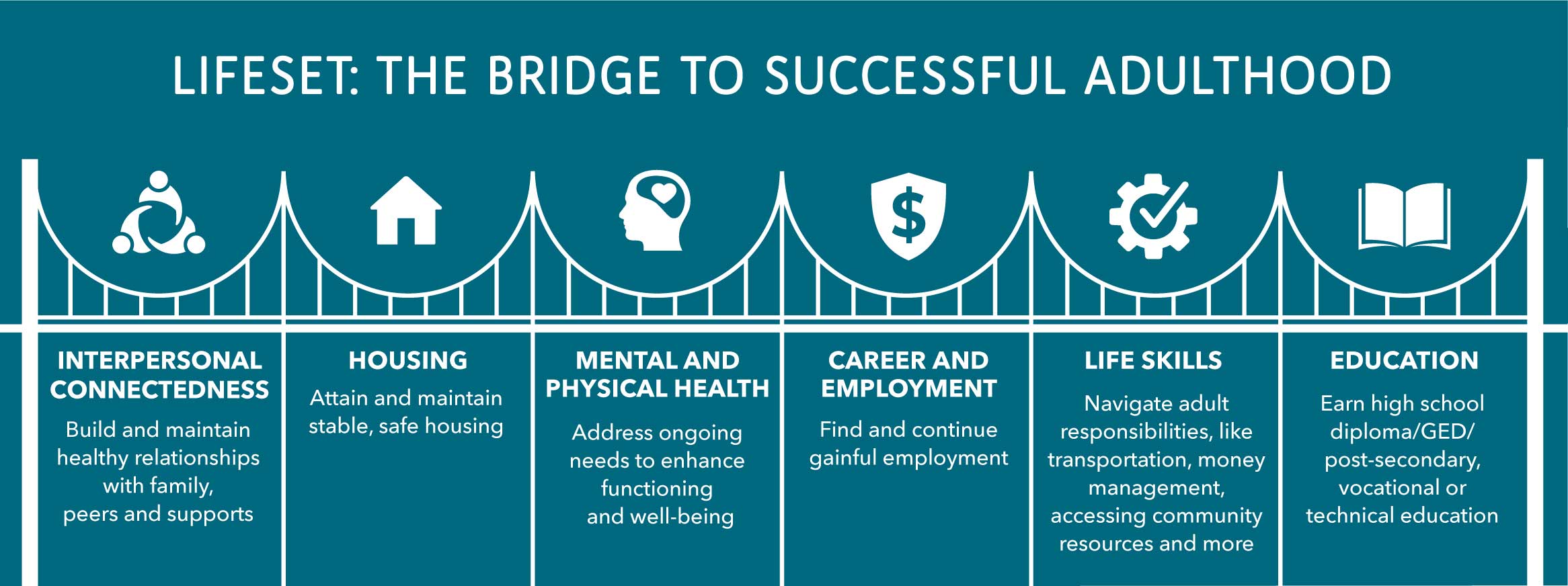 LifeSet-bridge-infographic LifeSet: The bridge to successful adulthood infographic